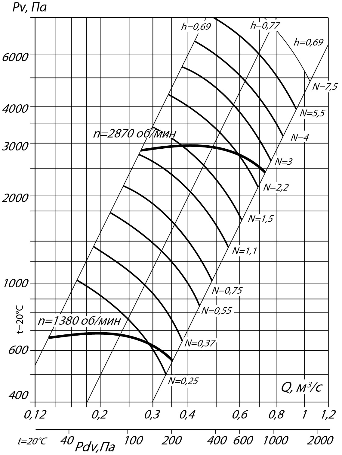 Аэродинамические характеристики радиального вентилятора ВР 132-30 №4Н